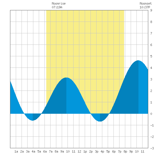 Beaufort tide chart for Tuesday, April 29, 2025