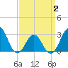 Beaufort tide chart for Wednesday, April 2, 2025