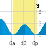 Beaufort tide chart for Thursday, April 3, 2025
