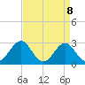 Beaufort tide chart for Tuesday, April 8, 2025