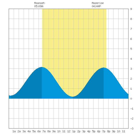 Beaufort tide chart for Wednesday, April 9, 2025
