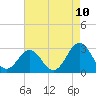 Beaufort tide chart for Saturday, May 10, 2025
