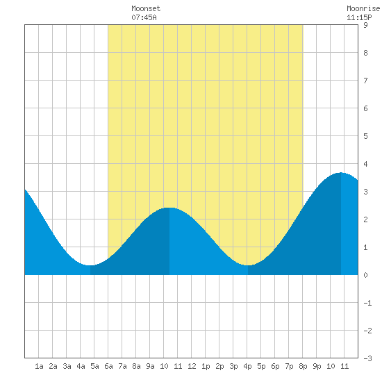 Beaufort tide chart for Thursday, May 15, 2025