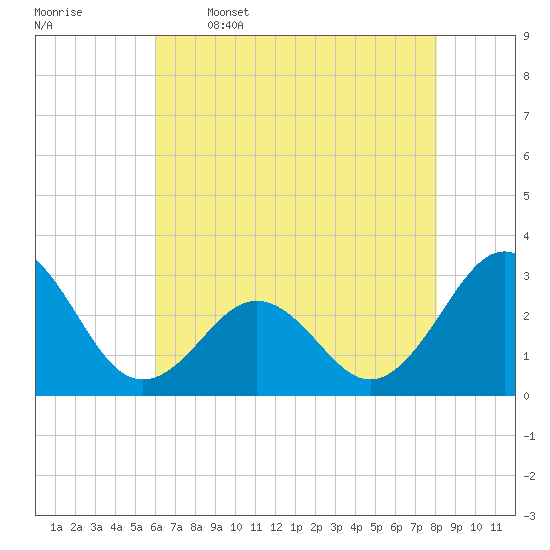 Beaufort tide chart for Friday, May 16, 2025
