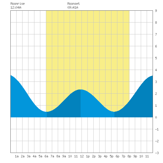 Beaufort tide chart for Saturday, May 17, 2025