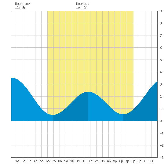 Beaufort tide chart for Sunday, May 18, 2025