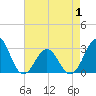 Beaufort tide chart for Thursday, May 1, 2025