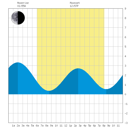 Beaufort tide chart for Tuesday, May 20, 2025