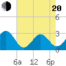 Beaufort tide chart for Tuesday, May 20, 2025