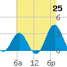 Beaufort tide chart for Sunday, May 25, 2025
