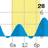 Beaufort tide chart for Wednesday, May 28, 2025