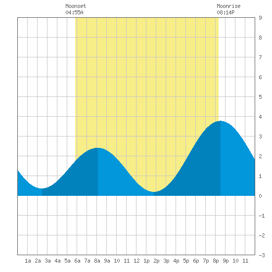 Beaufort tide chart for Tuesday, June 10, 2025