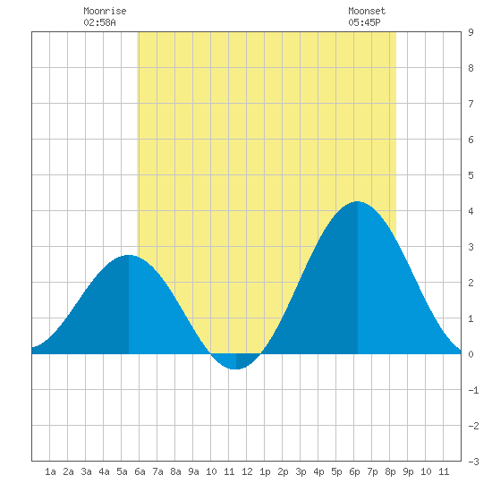 Beaufort tide chart for Sunday, June 22, 2025