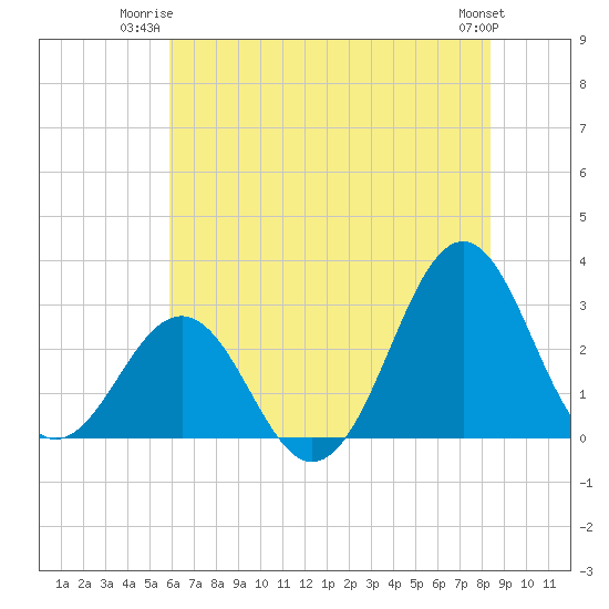 Beaufort tide chart for Monday, June 23, 2025
