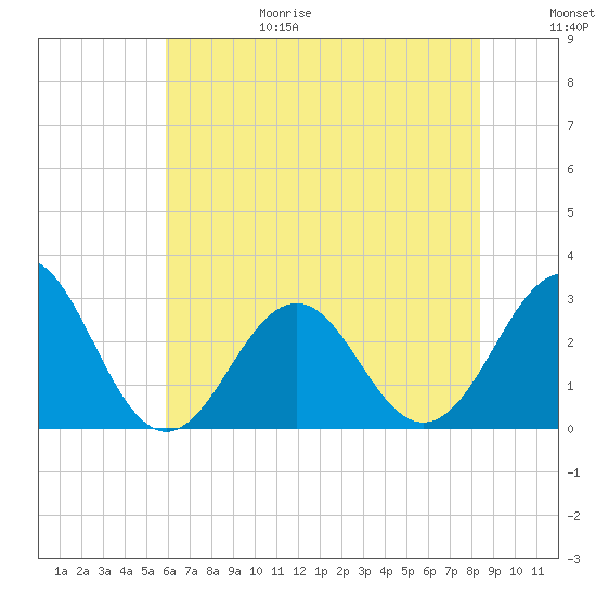 Beaufort tide chart for Sunday, June 29, 2025