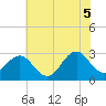 Beaufort tide chart for Thursday, June 5, 2025