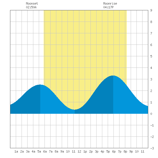 Beaufort tide chart for Friday, June 6, 2025