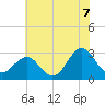 Beaufort tide chart for Saturday, June 7, 2025