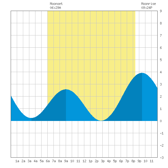 Beaufort tide chart for Friday, July 11, 2025