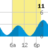 Beaufort tide chart for Friday, July 11, 2025