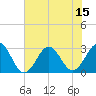 Beaufort tide chart for Tuesday, July 15, 2025