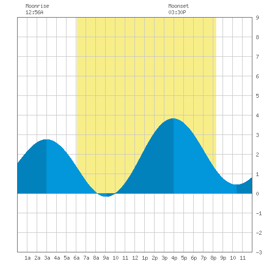 Beaufort tide chart for Saturday, July 19, 2025