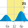 Beaufort tide chart for Monday, July 21, 2025
