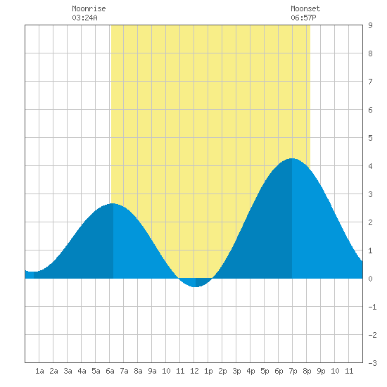 Beaufort tide chart for Tuesday, July 22, 2025