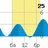 Beaufort tide chart for Friday, July 25, 2025