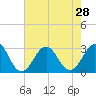 Beaufort tide chart for Monday, July 28, 2025