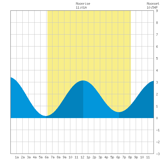 Beaufort tide chart for Tuesday, July 29, 2025