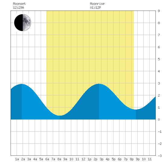 Beaufort tide chart for Wednesday, July 2, 2025