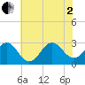 Beaufort tide chart for Wednesday, July 2, 2025