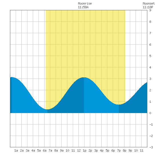 Beaufort tide chart for Wednesday, July 30, 2025
