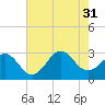 Beaufort tide chart for Thursday, July 31, 2025