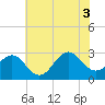 Beaufort tide chart for Thursday, July 3, 2025