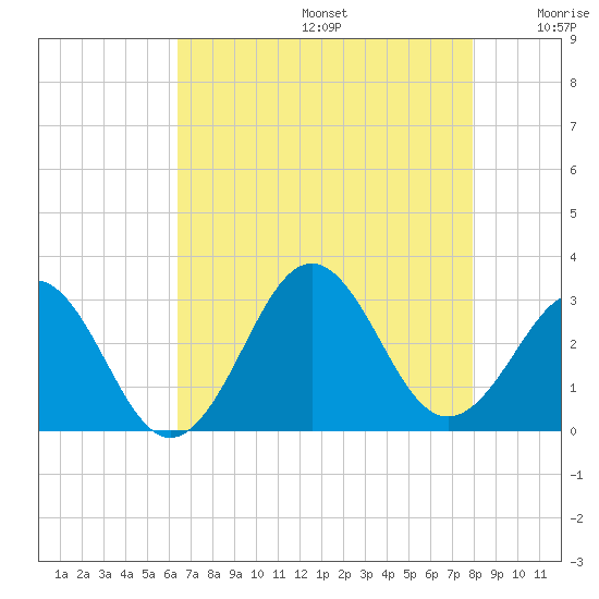 Beaufort tide chart for Thursday, August 14, 2025