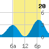 Beaufort tide chart for Wednesday, August 20, 2025