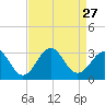 Beaufort tide chart for Wednesday, August 27, 2025