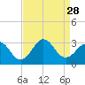 Beaufort tide chart for Thursday, August 28, 2025