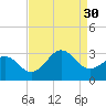 Beaufort tide chart for Saturday, August 30, 2025