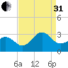 Beaufort tide chart for Sunday, August 31, 2025