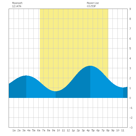 Beaufort tide chart for Sunday, August 3, 2025