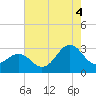 Beaufort tide chart for Monday, August 4, 2025