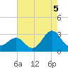 Beaufort tide chart for Tuesday, August 5, 2025