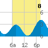 Beaufort tide chart for Friday, August 8, 2025