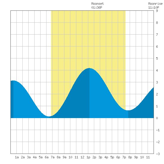 Beaufort tide chart for Saturday, September 13, 2025