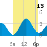Beaufort tide chart for Saturday, September 13, 2025