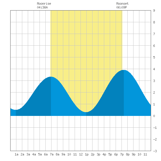 Beaufort tide chart for Friday, September 19, 2025