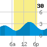 Beaufort tide chart for Tuesday, September 30, 2025